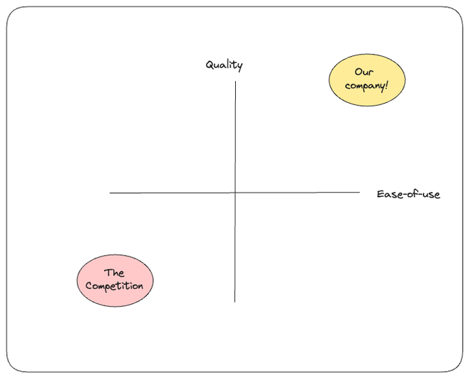 The 'We chose an X and Y axis that makes us look good' slide